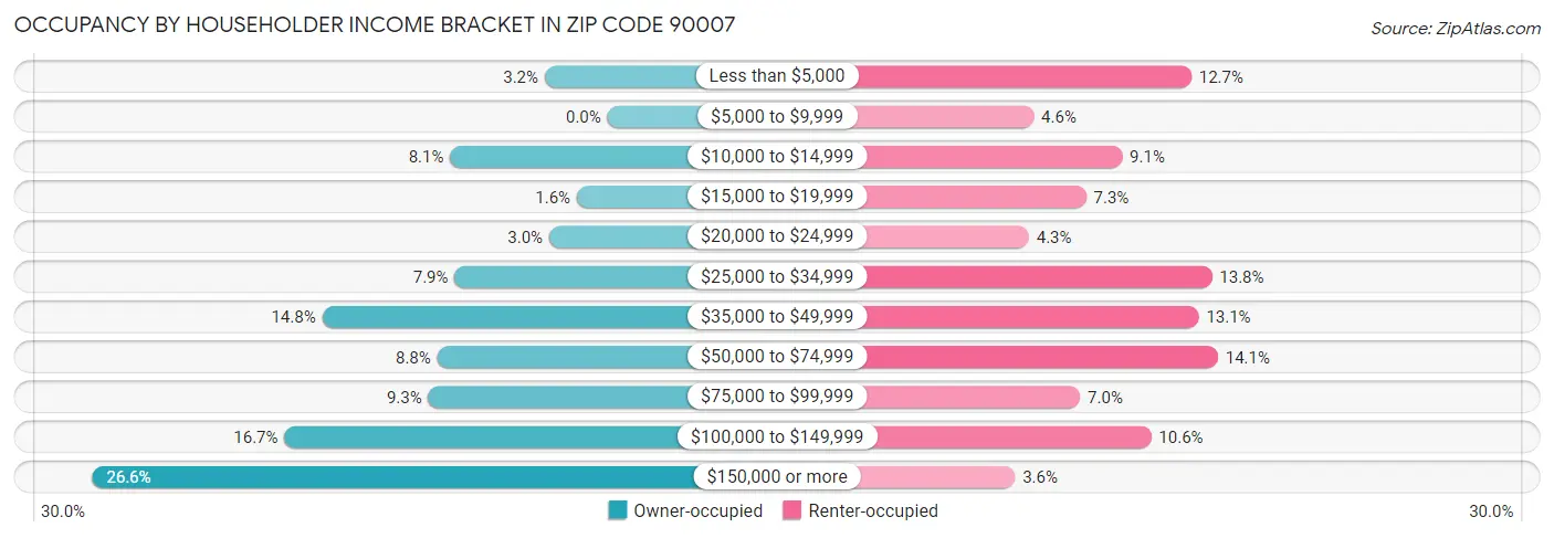 Occupancy by Householder Income Bracket in Zip Code 90007