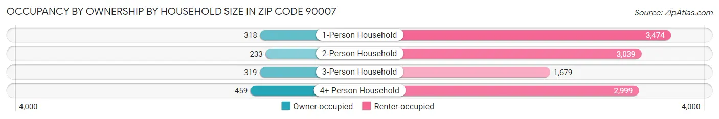 Occupancy by Ownership by Household Size in Zip Code 90007