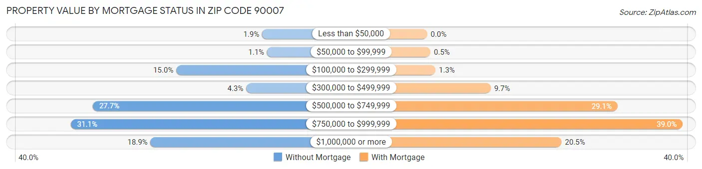 Property Value by Mortgage Status in Zip Code 90007