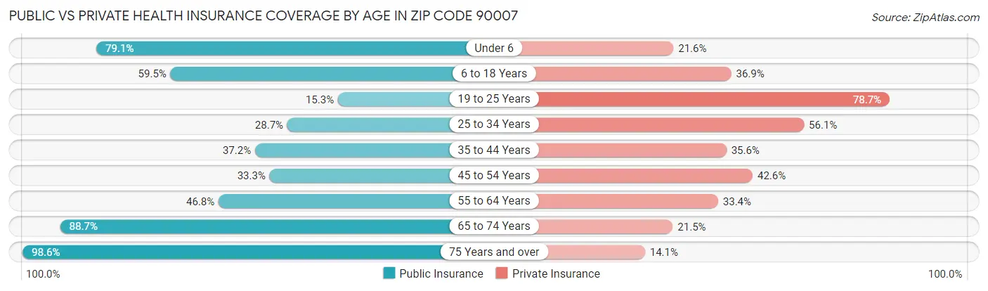 Public vs Private Health Insurance Coverage by Age in Zip Code 90007