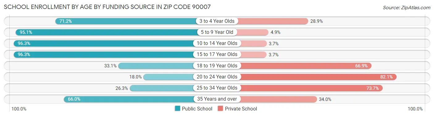 School Enrollment by Age by Funding Source in Zip Code 90007