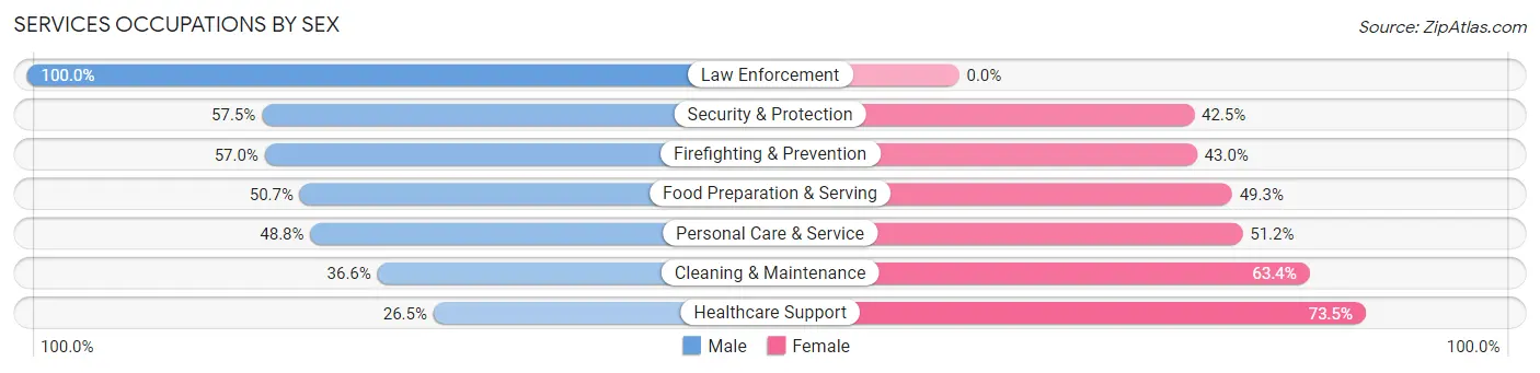 Services Occupations by Sex in Zip Code 90007
