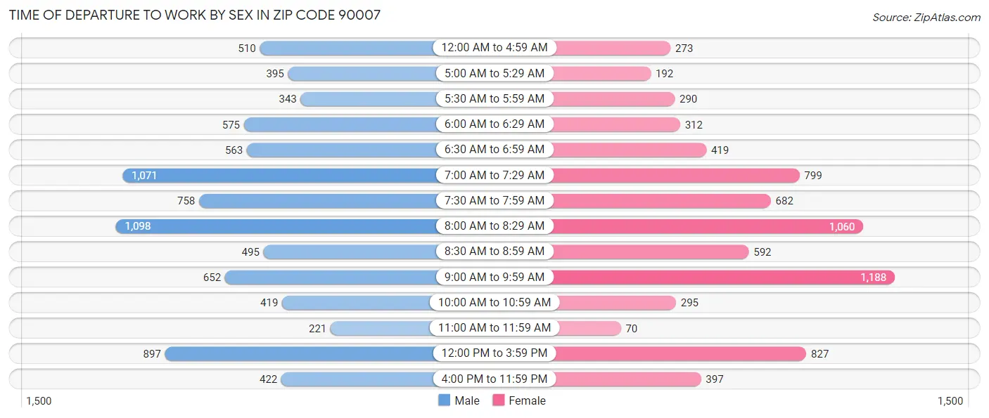 Time of Departure to Work by Sex in Zip Code 90007