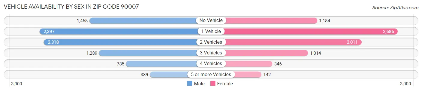 Vehicle Availability by Sex in Zip Code 90007
