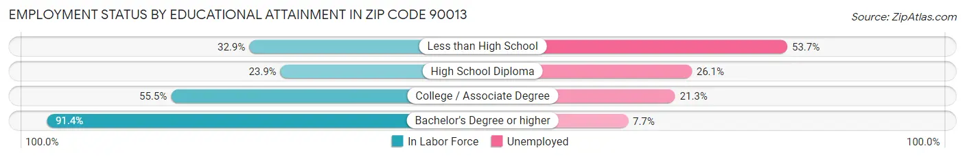 Employment Status by Educational Attainment in Zip Code 90013