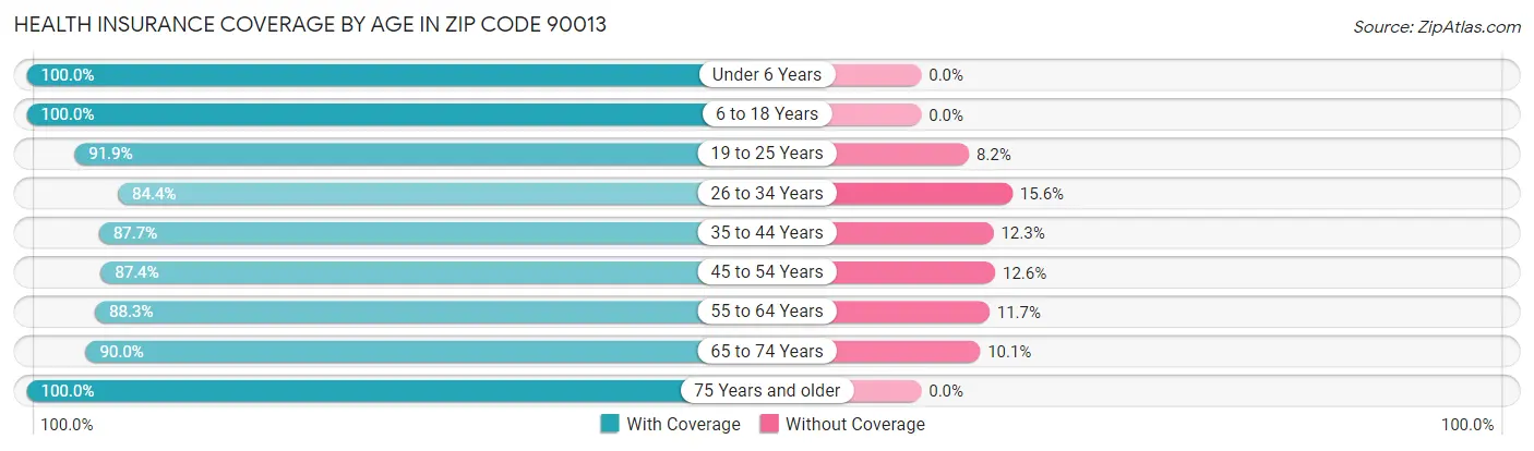 Health Insurance Coverage by Age in Zip Code 90013