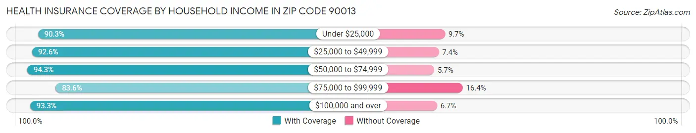 Health Insurance Coverage by Household Income in Zip Code 90013