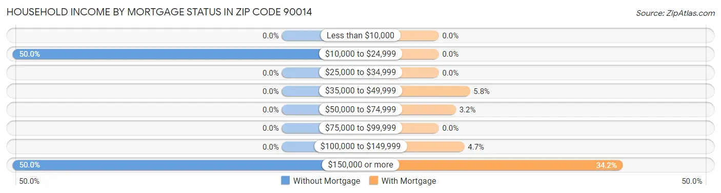 Household Income by Mortgage Status in Zip Code 90014