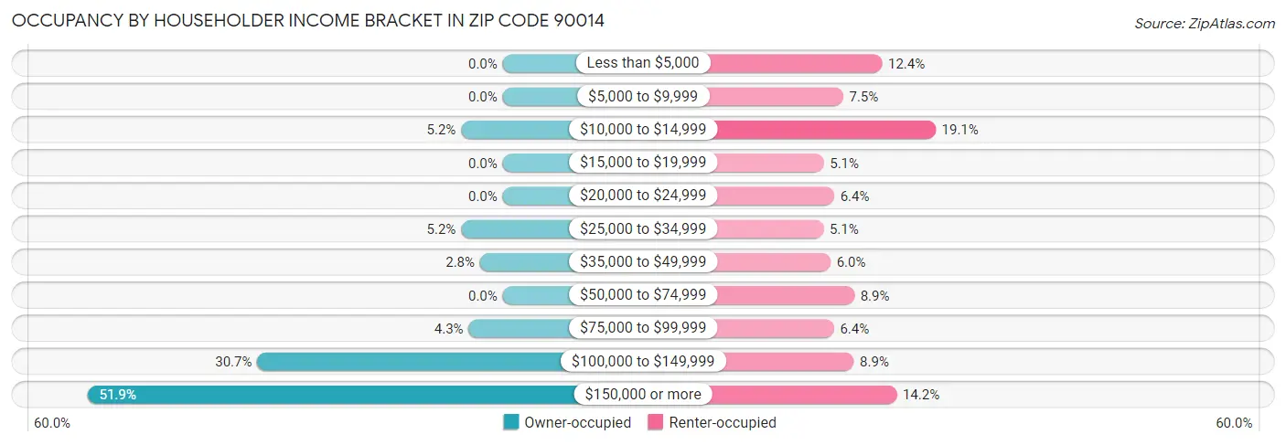Occupancy by Householder Income Bracket in Zip Code 90014
