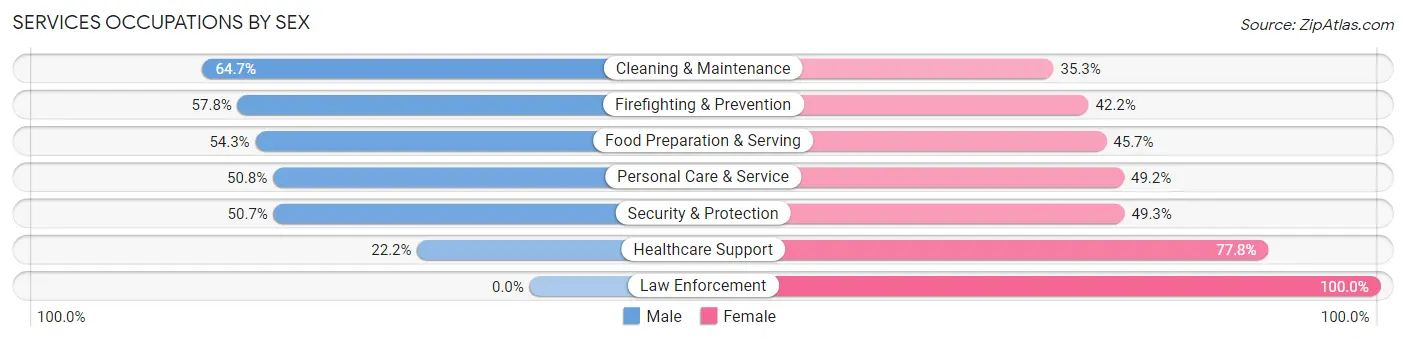 Services Occupations by Sex in Zip Code 90014