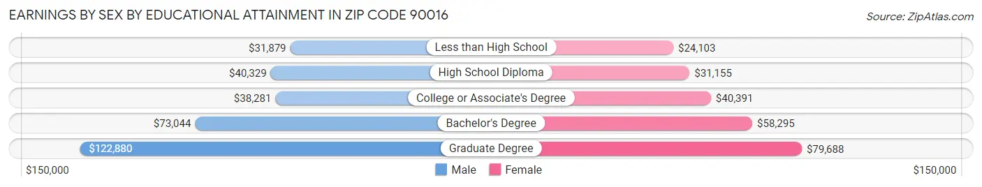 Earnings by Sex by Educational Attainment in Zip Code 90016