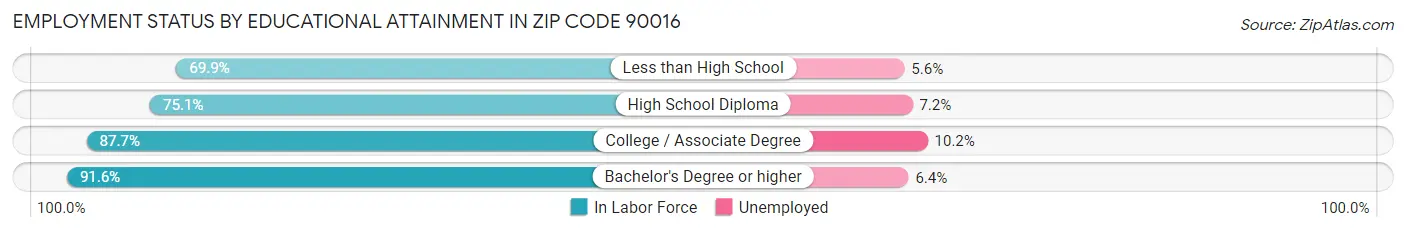 Employment Status by Educational Attainment in Zip Code 90016