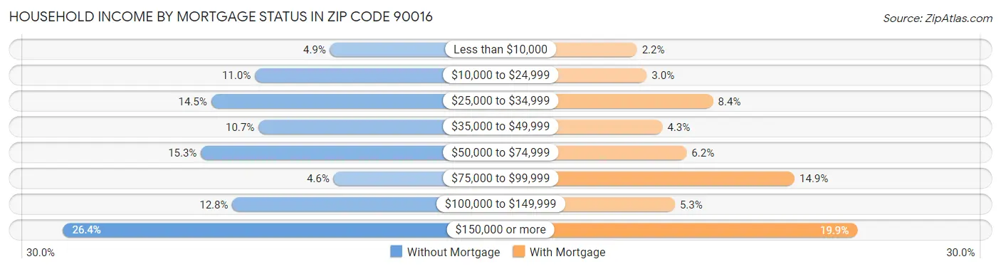 Household Income by Mortgage Status in Zip Code 90016