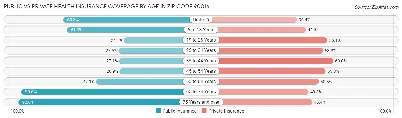 Public vs Private Health Insurance Coverage by Age in Zip Code 90016