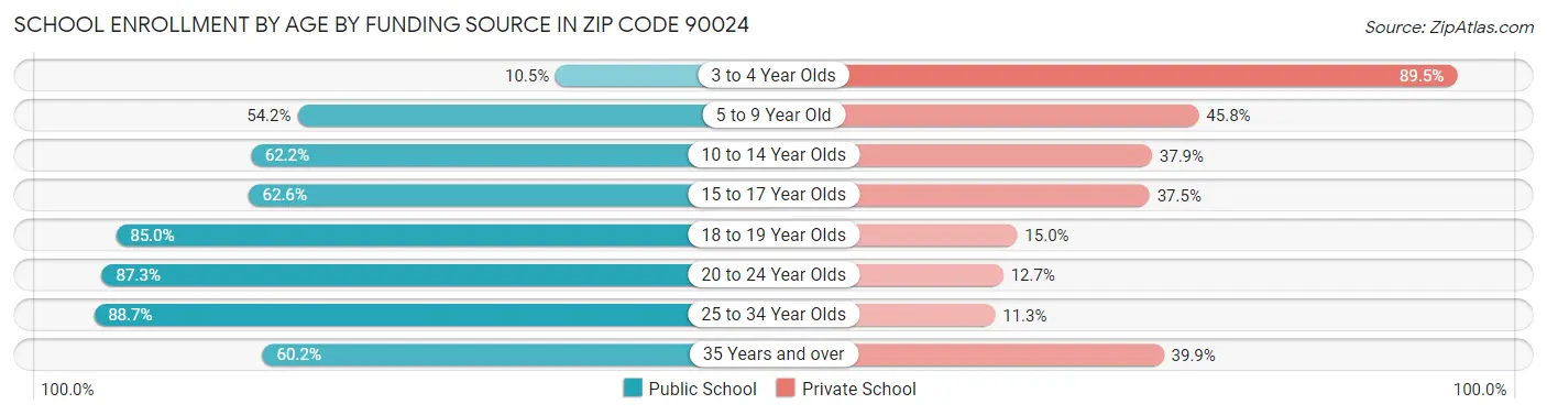School Enrollment by Age by Funding Source in Zip Code 90024