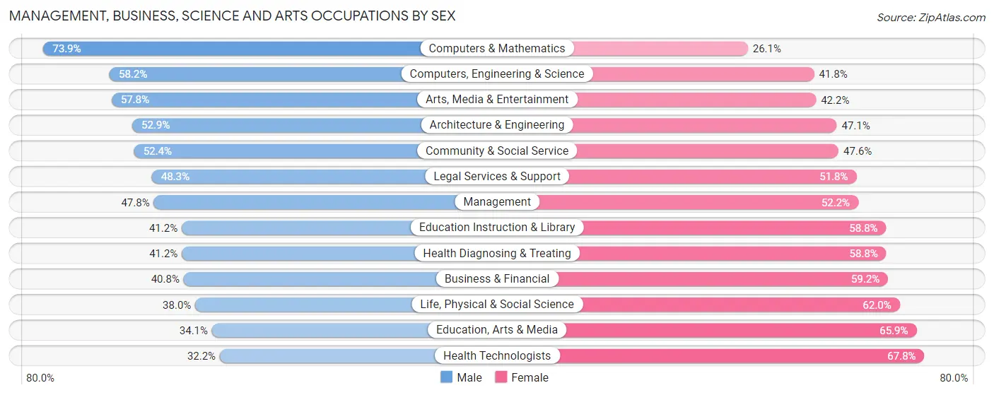 Management, Business, Science and Arts Occupations by Sex in Zip Code 90026