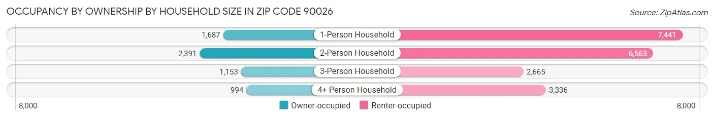 Occupancy by Ownership by Household Size in Zip Code 90026