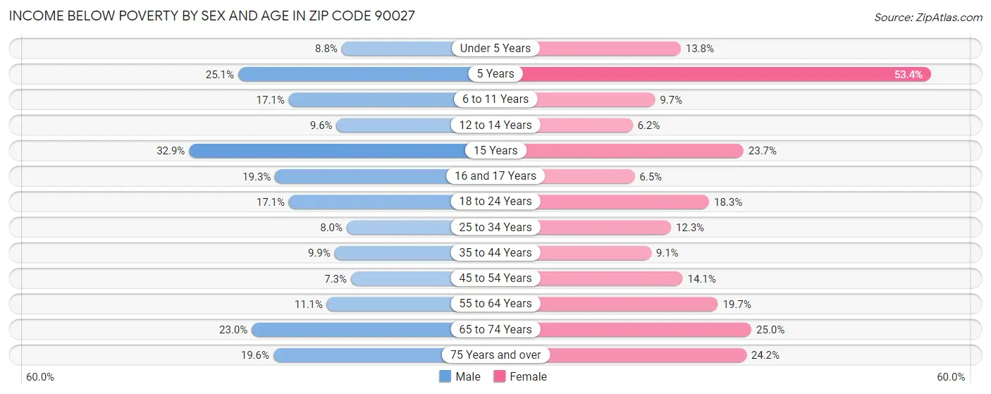 Income Below Poverty by Sex and Age in Zip Code 90027