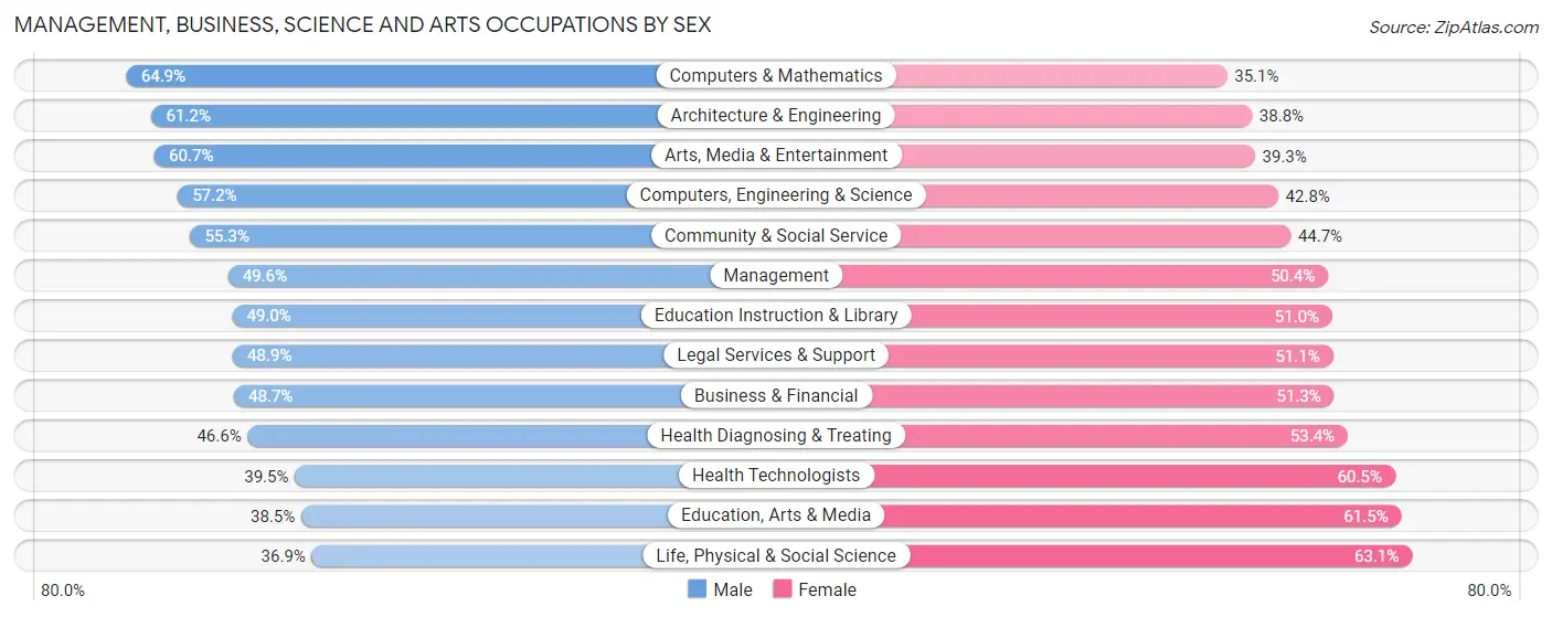 Management, Business, Science and Arts Occupations by Sex in Zip Code 90027
