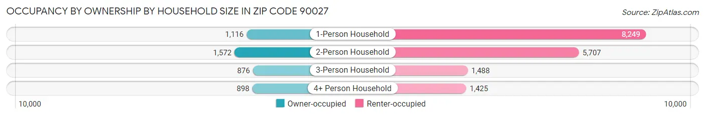 Occupancy by Ownership by Household Size in Zip Code 90027