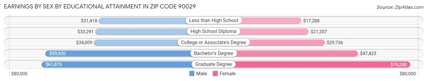 Earnings by Sex by Educational Attainment in Zip Code 90029