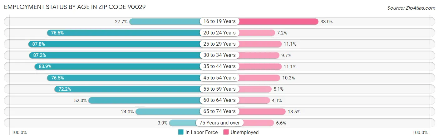 Employment Status by Age in Zip Code 90029