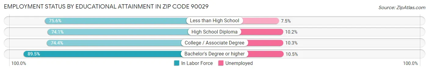 Employment Status by Educational Attainment in Zip Code 90029