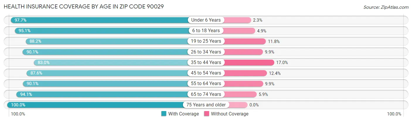Health Insurance Coverage by Age in Zip Code 90029