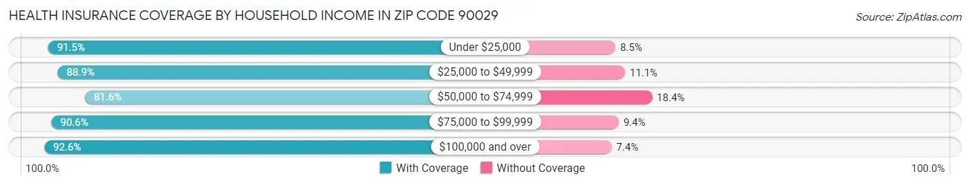 Health Insurance Coverage by Household Income in Zip Code 90029