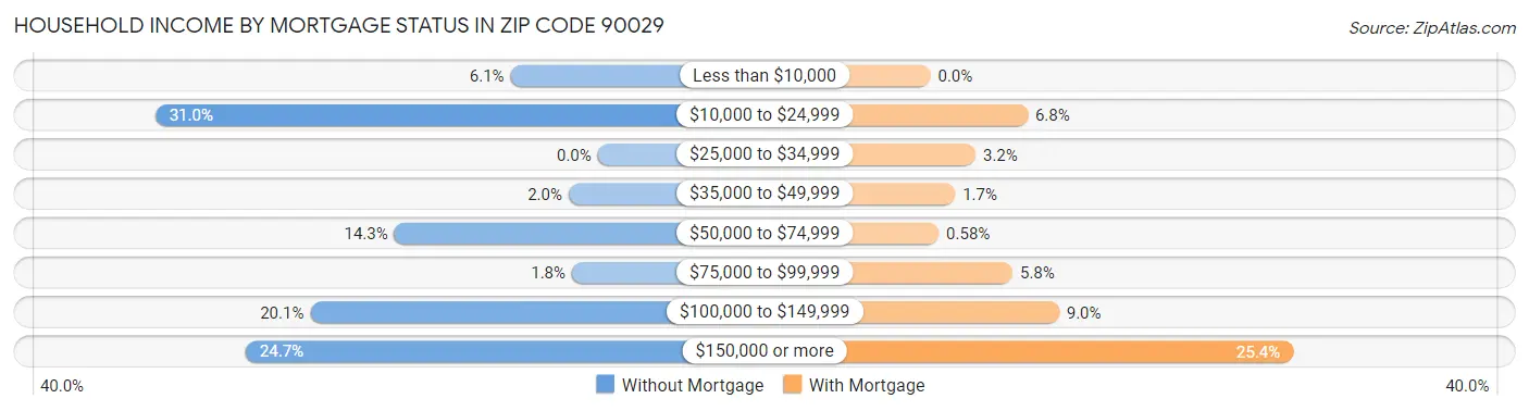 Household Income by Mortgage Status in Zip Code 90029
