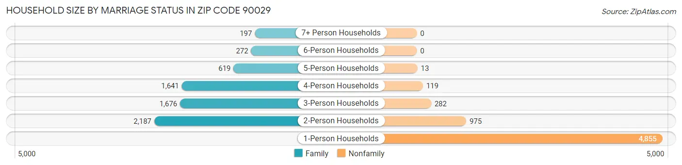 Household Size by Marriage Status in Zip Code 90029