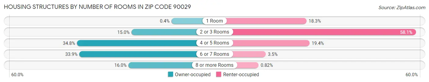 Housing Structures by Number of Rooms in Zip Code 90029
