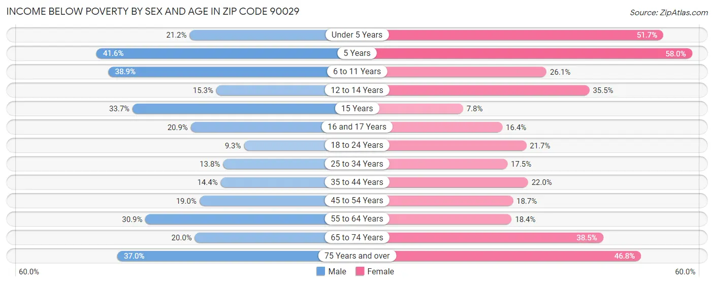 Income Below Poverty by Sex and Age in Zip Code 90029