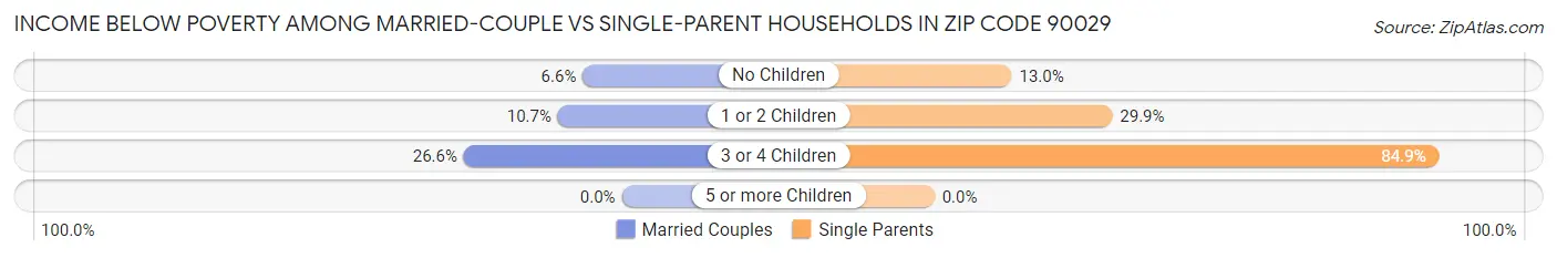 Income Below Poverty Among Married-Couple vs Single-Parent Households in Zip Code 90029