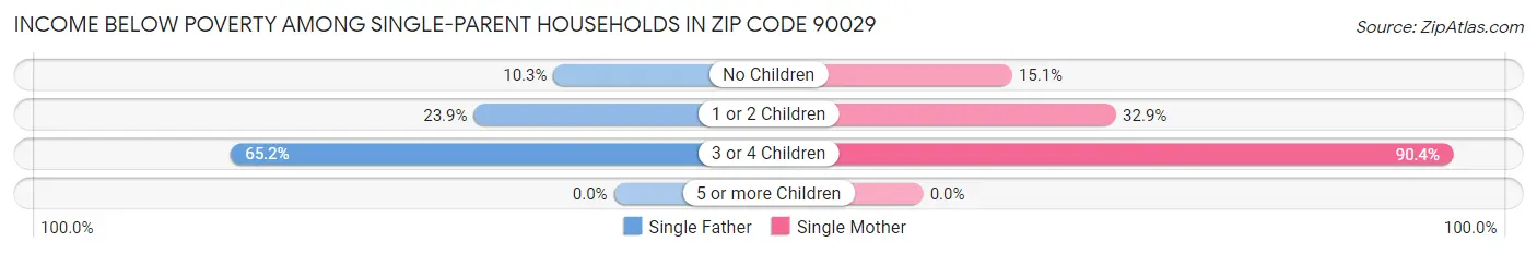 Income Below Poverty Among Single-Parent Households in Zip Code 90029