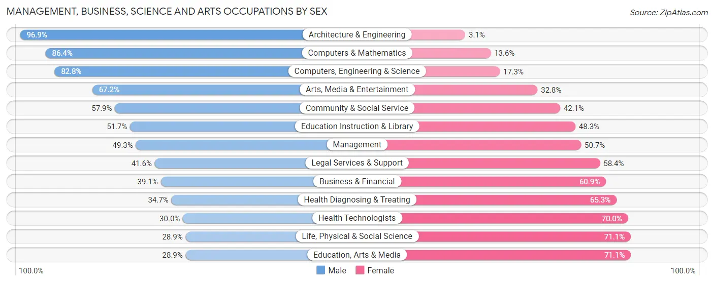 Management, Business, Science and Arts Occupations by Sex in Zip Code 90029