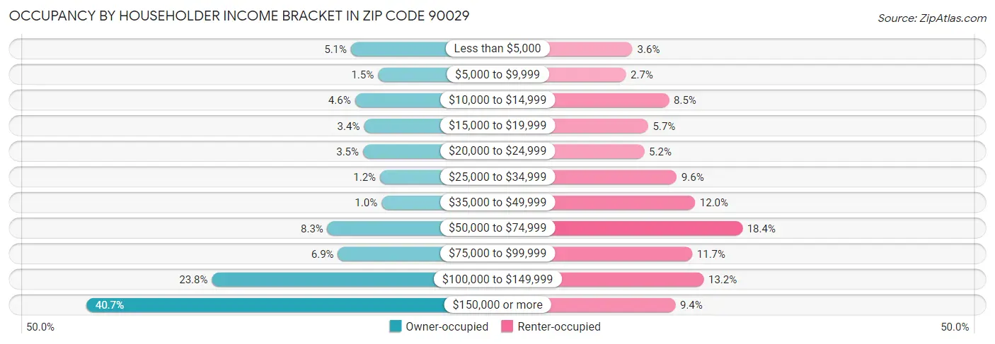 Occupancy by Householder Income Bracket in Zip Code 90029