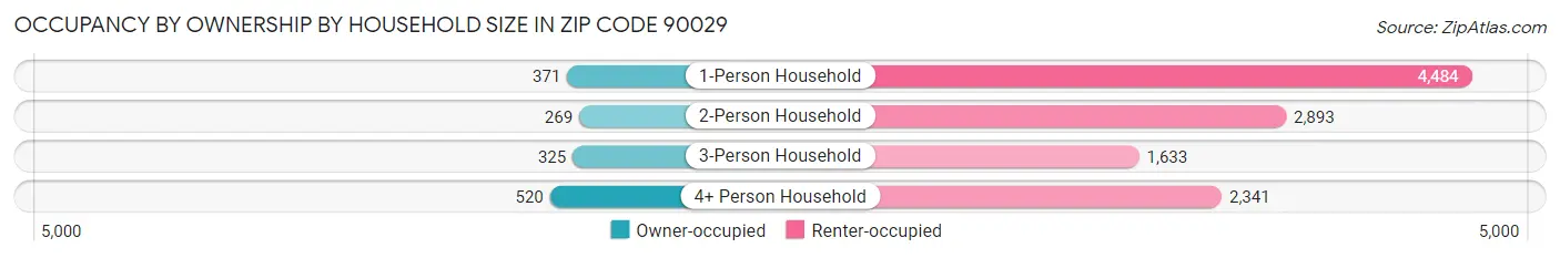 Occupancy by Ownership by Household Size in Zip Code 90029
