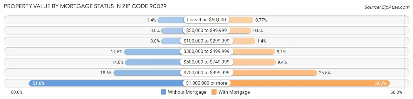 Property Value by Mortgage Status in Zip Code 90029