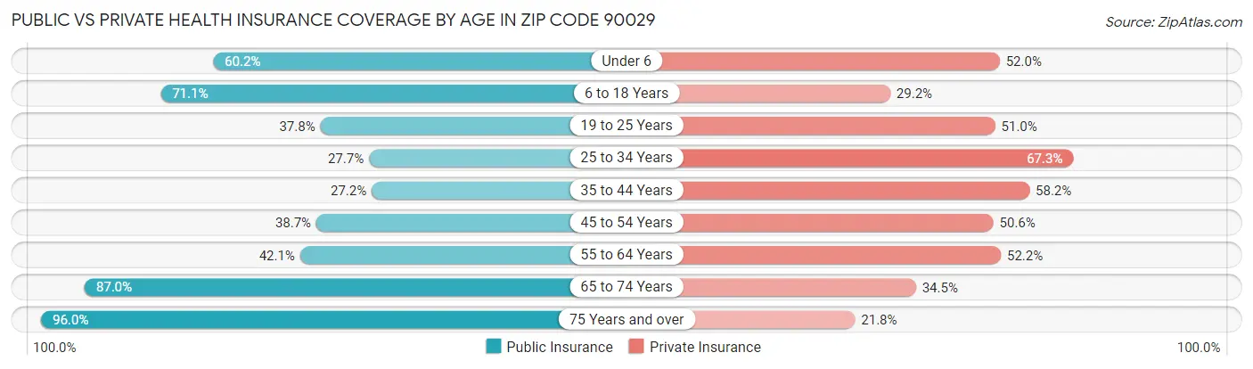 Public vs Private Health Insurance Coverage by Age in Zip Code 90029