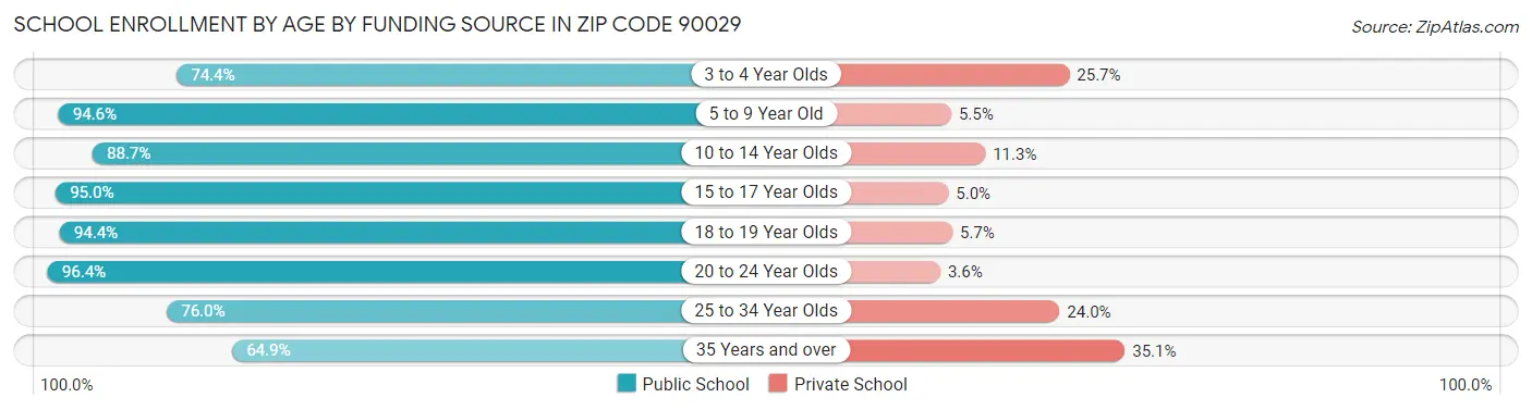 School Enrollment by Age by Funding Source in Zip Code 90029