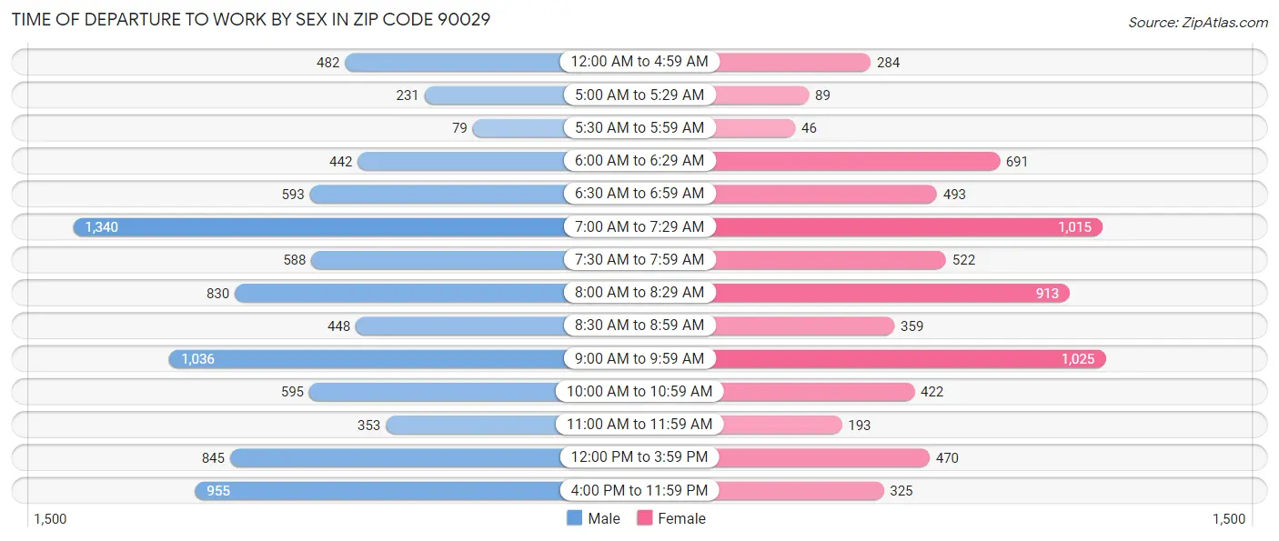 Time of Departure to Work by Sex in Zip Code 90029