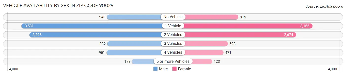 Vehicle Availability by Sex in Zip Code 90029
