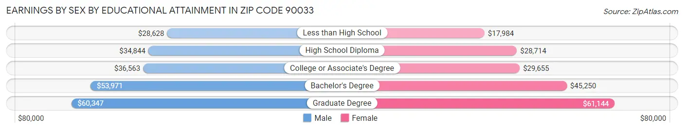Earnings by Sex by Educational Attainment in Zip Code 90033