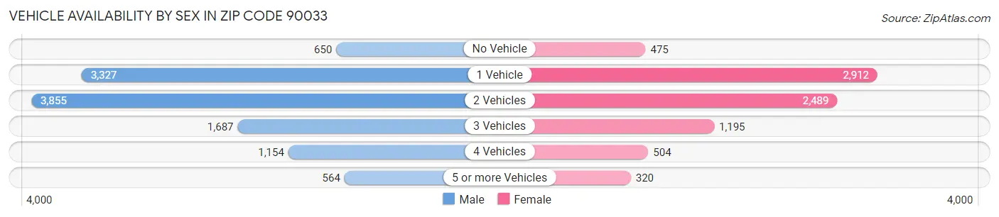 Vehicle Availability by Sex in Zip Code 90033