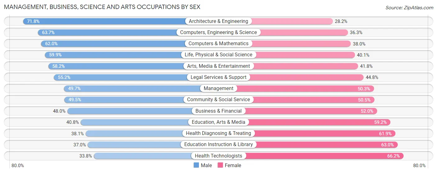 Management, Business, Science and Arts Occupations by Sex in Zip Code 90034
