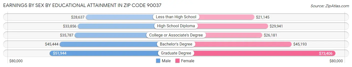 Earnings by Sex by Educational Attainment in Zip Code 90037
