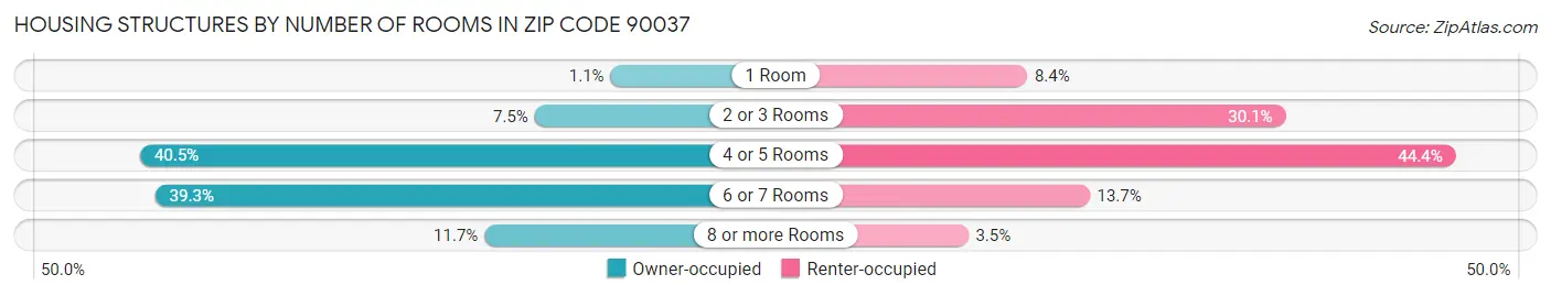 Housing Structures by Number of Rooms in Zip Code 90037