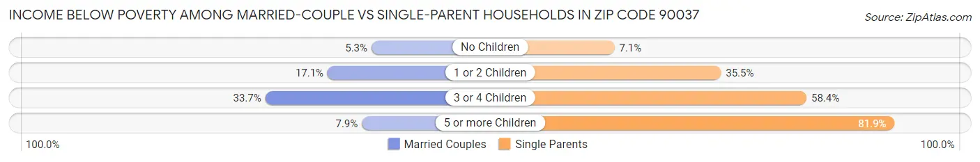 Income Below Poverty Among Married-Couple vs Single-Parent Households in Zip Code 90037
