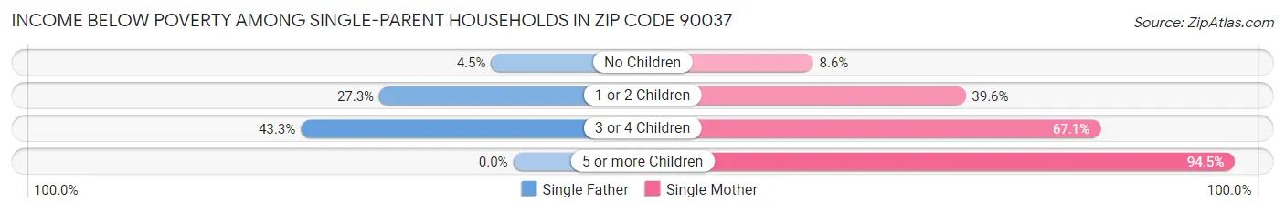 Income Below Poverty Among Single-Parent Households in Zip Code 90037